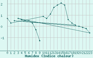 Courbe de l'humidex pour Vichy (03)