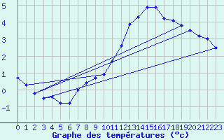 Courbe de tempratures pour O Carballio