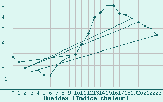 Courbe de l'humidex pour O Carballio