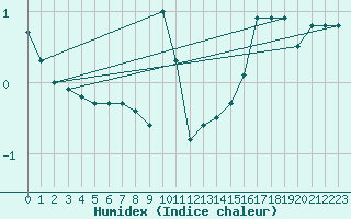 Courbe de l'humidex pour Graefenberg-Kasberg