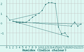 Courbe de l'humidex pour Gttingen