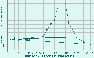 Courbe de l'humidex pour Saint-Vran (05)