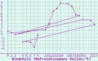 Courbe du refroidissement olien pour Trujillo