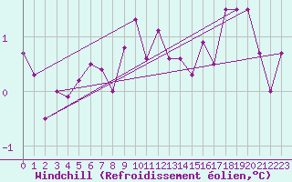 Courbe du refroidissement olien pour Kiikala lentokentt