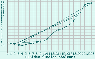 Courbe de l'humidex pour Neuville-de-Poitou (86)