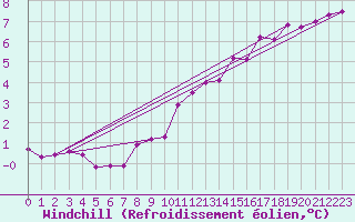 Courbe du refroidissement olien pour Courcouronnes (91)