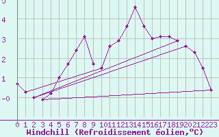 Courbe du refroidissement olien pour Haegen (67)