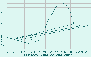 Courbe de l'humidex pour Villarzel (Sw)