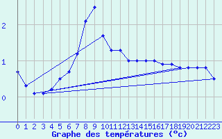 Courbe de tempratures pour Schmuecke