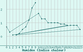 Courbe de l'humidex pour Schmuecke