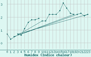 Courbe de l'humidex pour Mont-Rigi (Be)