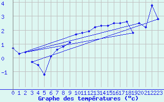 Courbe de tempratures pour Nyon-Changins (Sw)