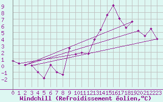 Courbe du refroidissement olien pour Millau - Soulobres (12)