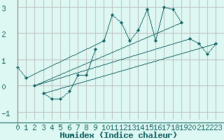 Courbe de l'humidex pour Great Dun Fell