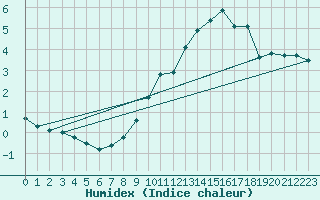 Courbe de l'humidex pour Vinjeora Ii