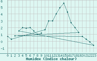 Courbe de l'humidex pour Abbeville (80)