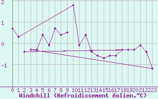 Courbe du refroidissement olien pour Wy-Dit-Joli-Village (95)