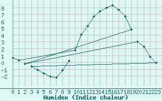 Courbe de l'humidex pour Villarzel (Sw)