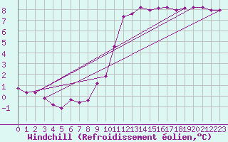 Courbe du refroidissement olien pour Guret (23)