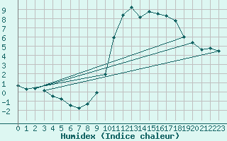 Courbe de l'humidex pour Boulaide (Lux)