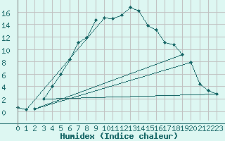 Courbe de l'humidex pour Haparanda A