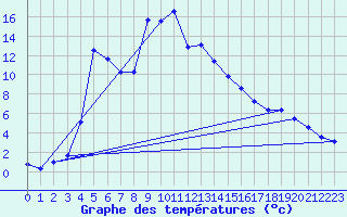 Courbe de tempratures pour Utsjoki Kevo Kevojarvi
