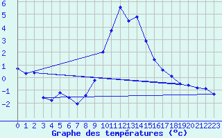 Courbe de tempratures pour Adelboden
