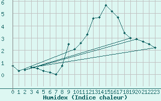 Courbe de l'humidex pour Hoherodskopf-Vogelsberg