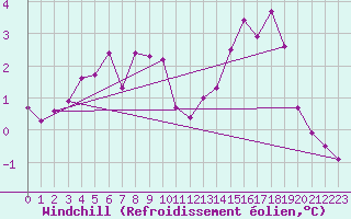 Courbe du refroidissement olien pour Sermange-Erzange (57)