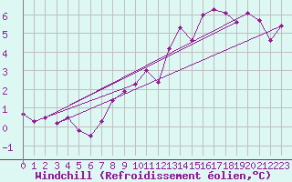 Courbe du refroidissement olien pour Lamballe (22)