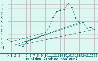 Courbe de l'humidex pour Weingarten, Kr. Rave