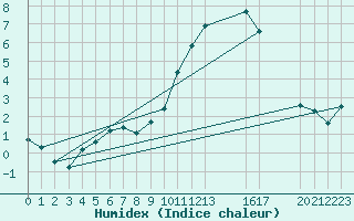 Courbe de l'humidex pour Saint-Haon (43)