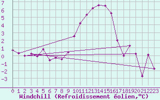 Courbe du refroidissement olien pour Muehldorf