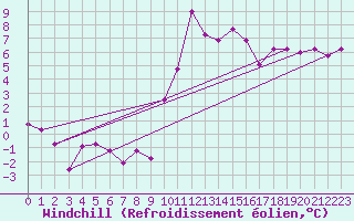 Courbe du refroidissement olien pour Guret Saint-Laurent (23)