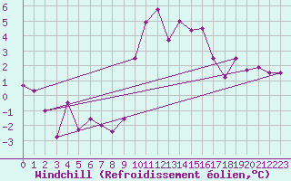 Courbe du refroidissement olien pour Sainte-Locadie (66)