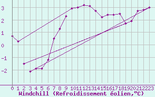 Courbe du refroidissement olien pour Capel Curig
