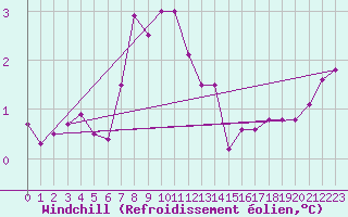 Courbe du refroidissement olien pour Alfjorden