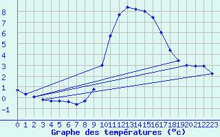 Courbe de tempratures pour Mhleberg