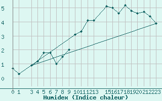 Courbe de l'humidex pour Hamra