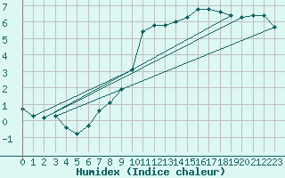 Courbe de l'humidex pour Buzenol (Be)