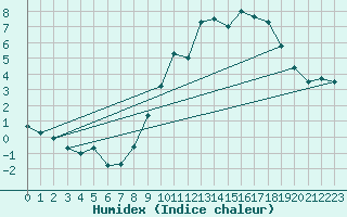 Courbe de l'humidex pour Munte (Be)