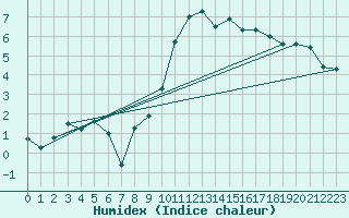 Courbe de l'humidex pour Visp