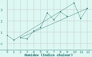 Courbe de l'humidex pour Haukelisaeter Broyt