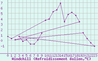 Courbe du refroidissement olien pour Floriffoux (Be)