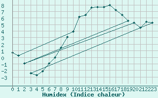 Courbe de l'humidex pour Reutte