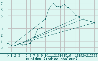 Courbe de l'humidex pour Leba