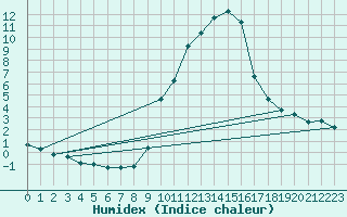 Courbe de l'humidex pour Gap-Sud (05)