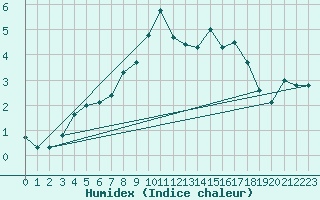 Courbe de l'humidex pour Herwijnen Aws
