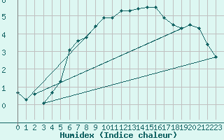 Courbe de l'humidex pour Lorient (56)