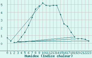 Courbe de l'humidex pour Pasvik